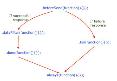 ajax jquery callback cheatsheet