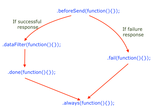 jQuery Ajax Call back function flow