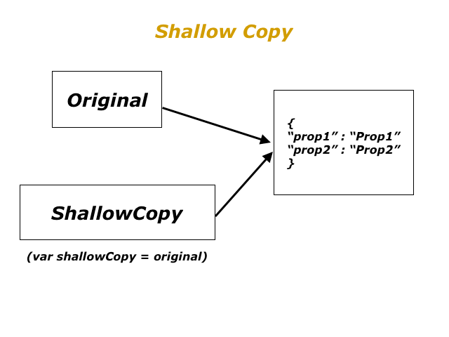Shallow Copy in Javascript.